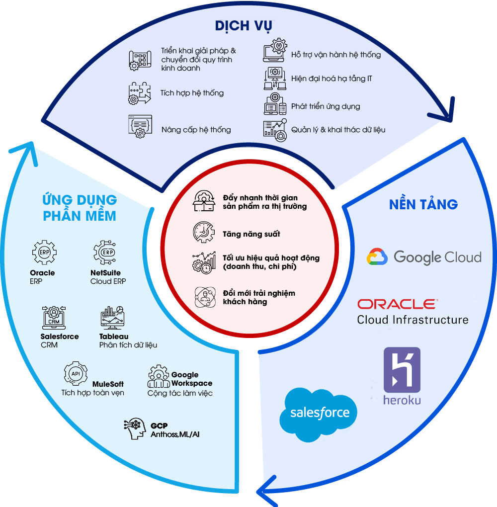 Công Ty Triển Khai Oracle NetSuite Tại Việt Nam