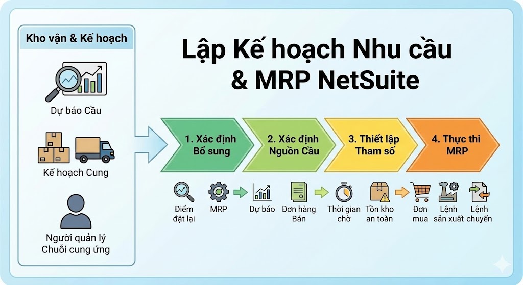 NetSuite Demand Planning: Lập Kế Hoạch Nhu Cầu Thông Minh Trong ERP Hiện Đại