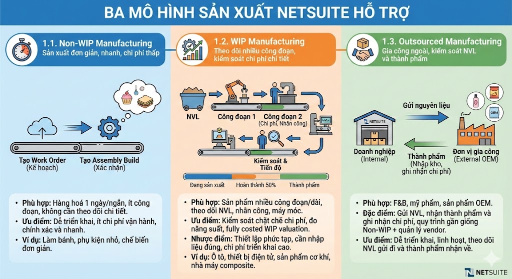 NetSuite SuiteSuccess Manufacturing có gì? Toàn bộ cấu phần tạo nên một hệ thống sản xuất tinh gọn, thời gian thực